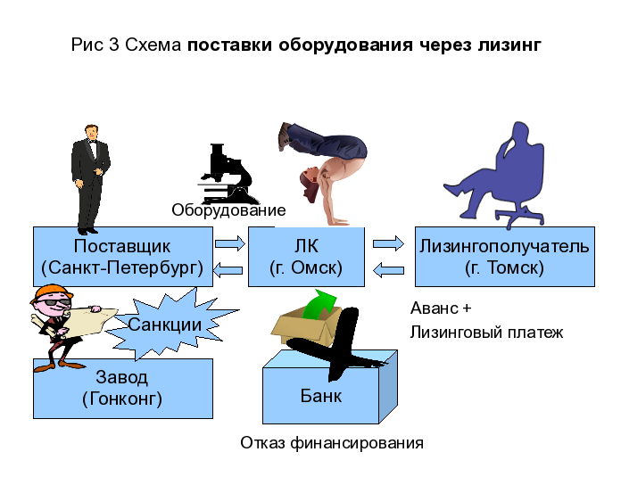 Договоры лизинга и поставки